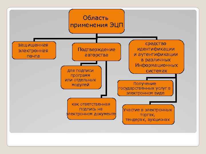 Область применения ЭЦП защищенная электронная почта Подтверждение авторства для подписи программ или отдельных модулей