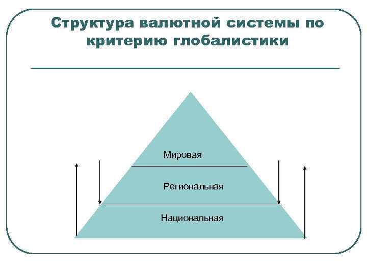 Структура валютных отношений схема