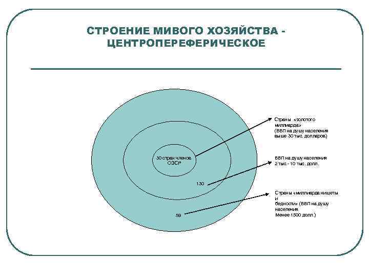 СТРОЕНИЕ МИВОГО ХОЗЯЙСТВА ЦЕНТРОПЕРЕФЕРИЧЕСКОЕ Страны «золотого миллиарда» (ВВП на душу населения выше 30 тыс.