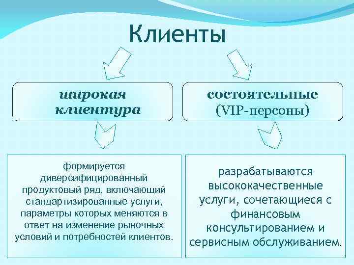 Клиенты широкая клиентура формируется диверсифицированный продуктовый ряд, включающий стандартизированные услуги, параметры которых меняются в