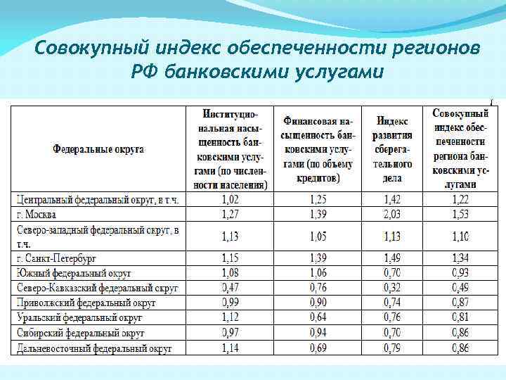 Обеспеченность регионов. Индекс обеспеченности банковскими услугами. Обеспеченность населения банками. Обеспеченность регионов России банковскими услугами. Индекс обеспеченности банковскими услугами формула.