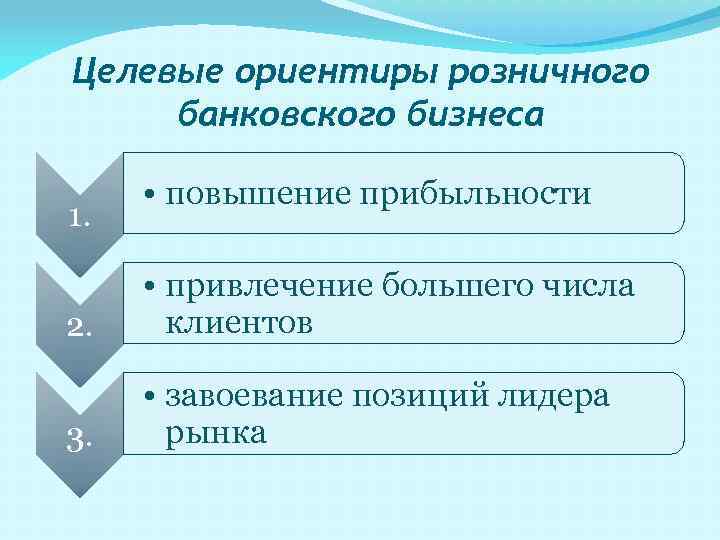 Целевые ориентиры розничного банковского бизнеса 1. • повышение прибыльности 2. • привлечение большего числа