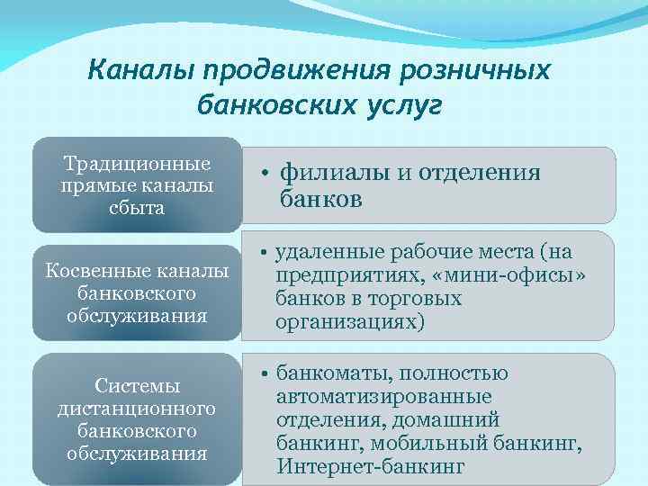 Каналы продвижения розничных банковских услуг Традиционные прямые каналы сбыта • филиалы и отделения банков