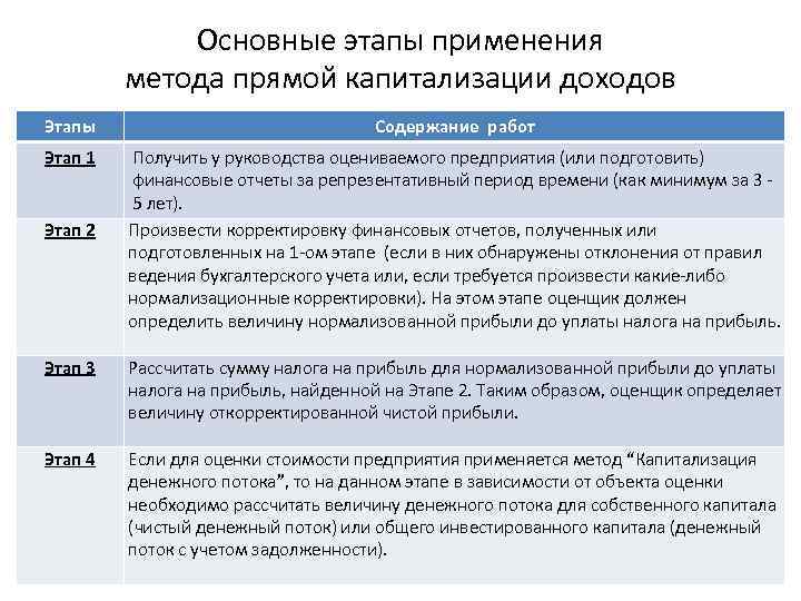 Этапы использования. Этапы метода капитализации. Этапы метода прямой капитализации. Этапы метода капитализации дохода. Основные этапы метод капитализации доходов.