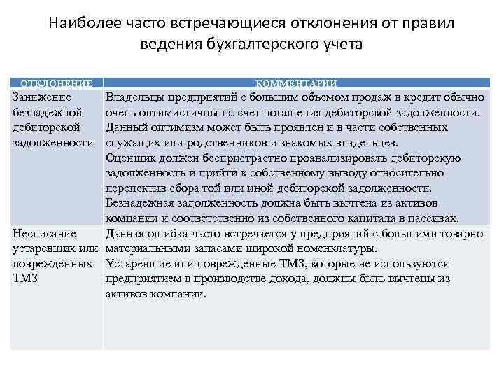 Наиболее часто встречающиеся отклонения от правил ведения бухгалтерского учета ОТКЛОНЕНИЕ Занижение безнадежной дебиторской задолженности