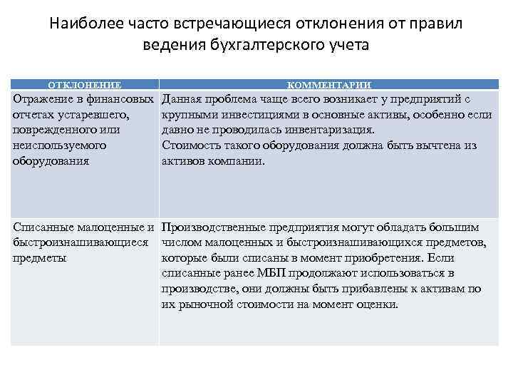 Наиболее часто встречающиеся отклонения от правил ведения бухгалтерского учета ОТКЛОНЕНИЕ КОММЕНТАРИИ Отражение в финансовых