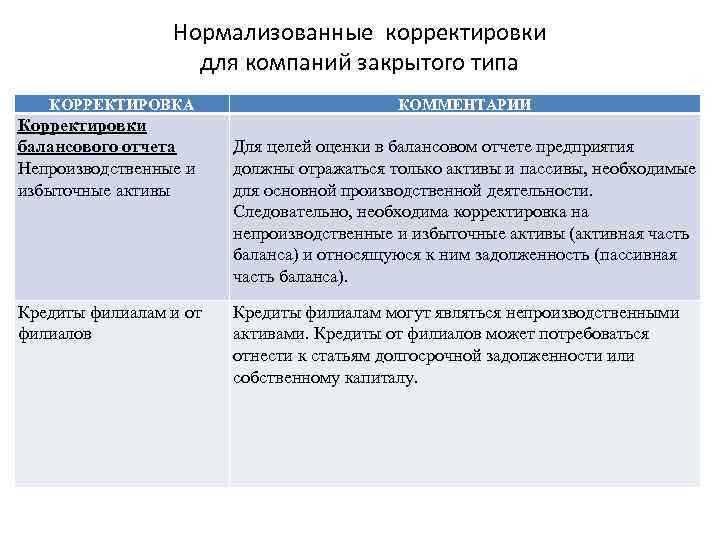 Нормализованные корректировки для компаний закрытого типа КОРРЕКТИРОВКА Корректировки балансового отчета Непроизводственные и избыточные активы