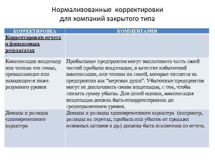 Нормализованные корректировки для компаний закрытого типа КОРРЕКТИРОВКА КОММЕНТАРИИ Корректировки отчета о финансовых результатах Компенсации