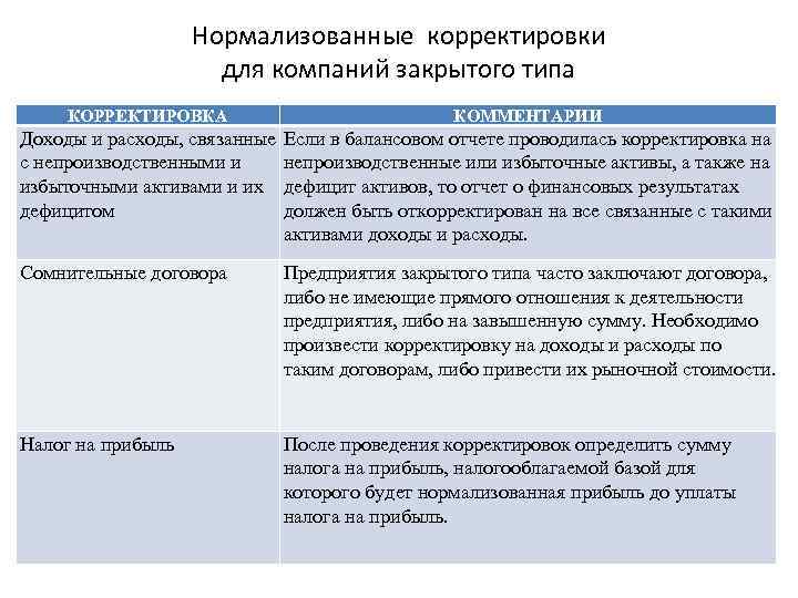 Нормализованные корректировки для компаний закрытого типа КОРРЕКТИРОВКА КОММЕНТАРИИ Доходы и расходы, связанные Если в