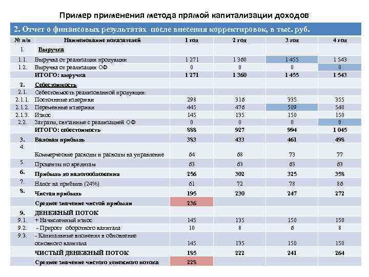 Пример применения метода прямой капитализации доходов 2. Отчет о финансовых результатах после внесения корректировок,