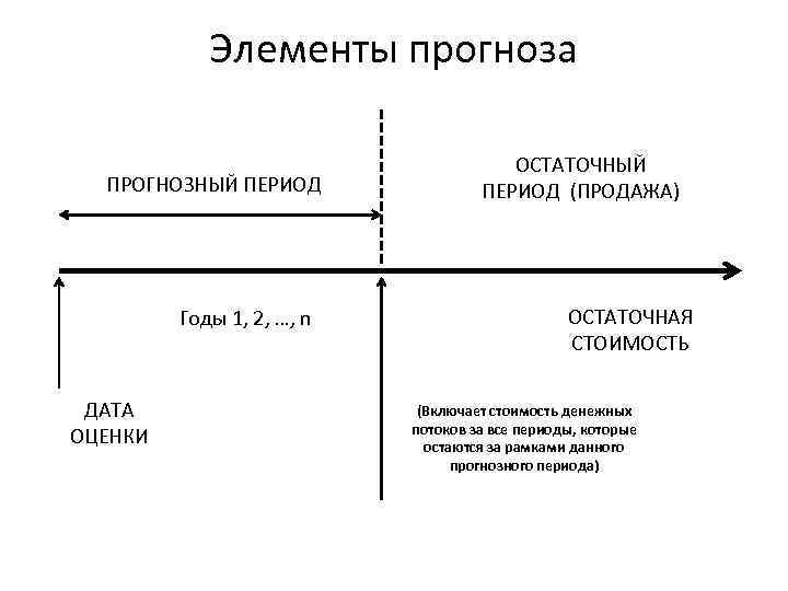 Элементы прогноза ПРОГНОЗНЫЙ ПЕРИОД Годы 1, 2, …, n ДАТА ОЦЕНКИ ОСТАТОЧНЫЙ ПЕРИОД (ПРОДАЖА)