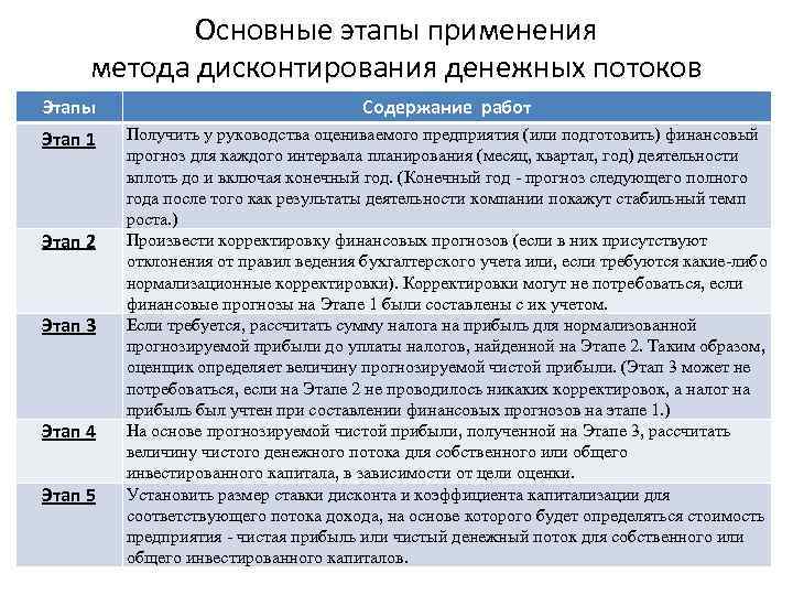 Общая схема работы оценщика по методу дисконтированных денежных потоков