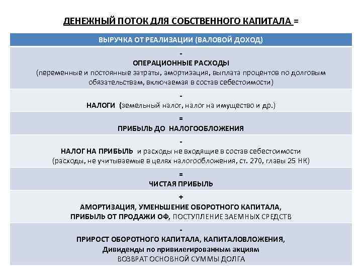 ДЕНЕЖНЫЙ ПОТОК ДЛЯ СОБСТВЕННОГО КАПИТАЛА = ВЫРУЧКА ОТ РЕАЛИЗАЦИИ (ВАЛОВОЙ ДОХОД) ОПЕРАЦИОННЫЕ РАСХОДЫ (переменные