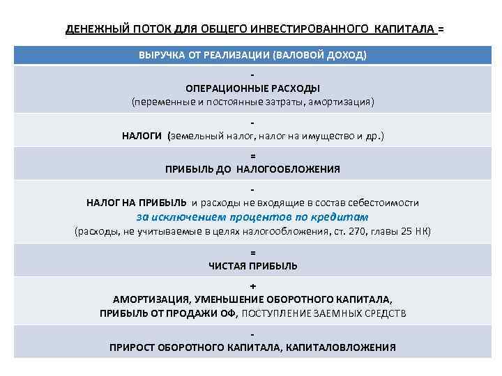 ДЕНЕЖНЫЙ ПОТОК ДЛЯ ОБЩЕГО ИНВЕСТИРОВАННОГО КАПИТАЛА = ВЫРУЧКА ОТ РЕАЛИЗАЦИИ (ВАЛОВОЙ ДОХОД) ОПЕРАЦИОННЫЕ РАСХОДЫ