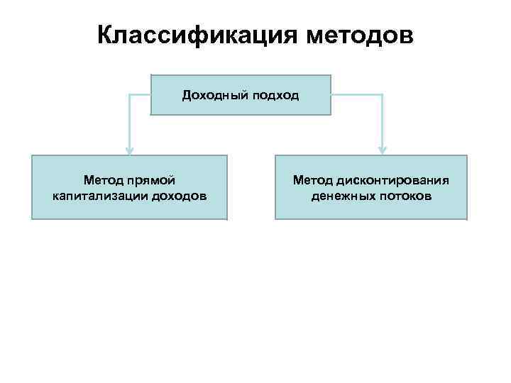 Классификация методов Доходный подход Метод прямой капитализации доходов Метод дисконтирования денежных потоков 