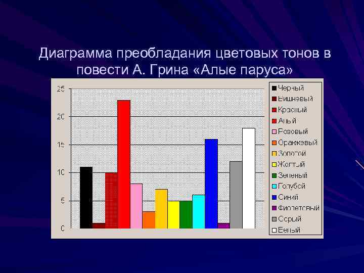 Диаграмма преобладания цветовых тонов в повести А. Грина «Алые паруса» 