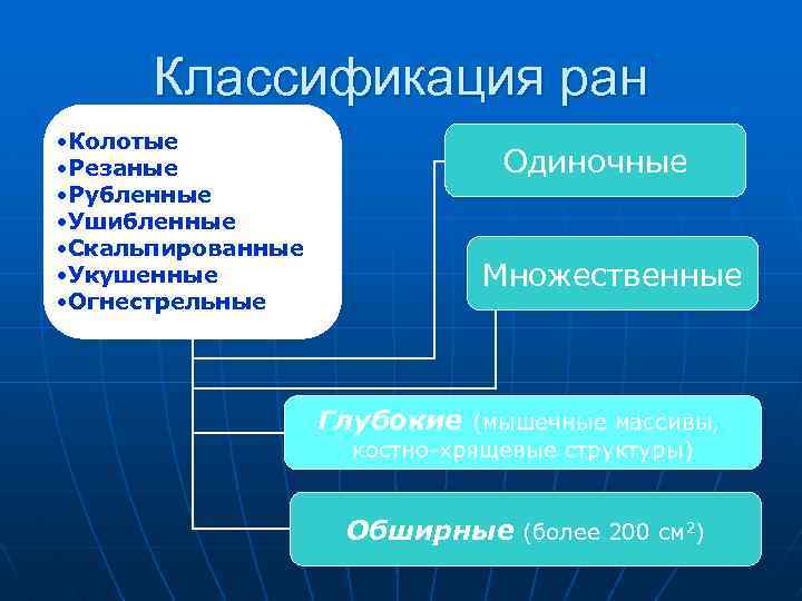 Классификация ран картинки