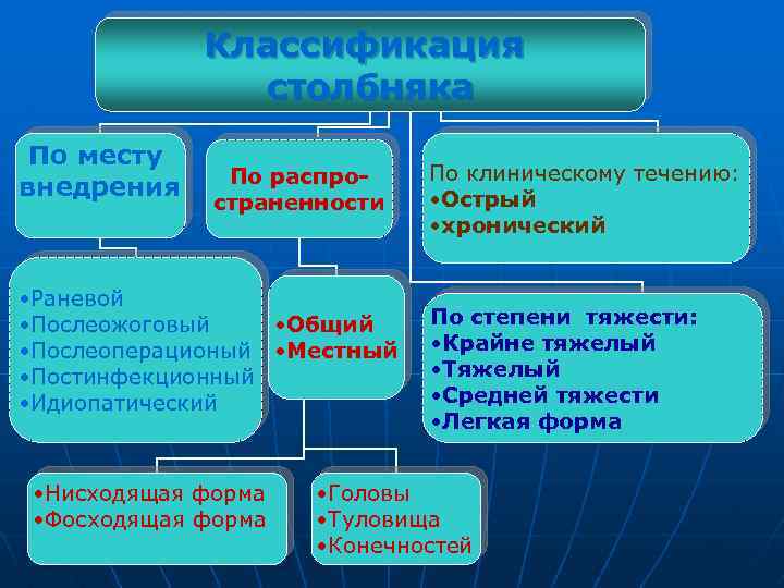 Классификация столбняка По месту внедрения По распространенности • Раневой • Послеожоговый • Общий •