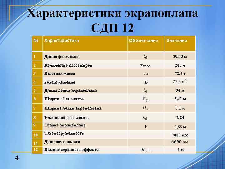 Характеристики экраноплана СДП 12 № 1 Длина фюзеляжа. 2 Количество пассажиров 3 Взлетная масса