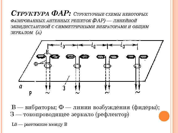 СТРУКТУРА ФАР: СТРУКТУРНЫЕ СХЕМЫ НЕКОТОРЫХ ФАЗИРОВАННЫХ АНТЕННЫХ РЕШЕТОК ( АР) — ЛИНЕЙНОЙ Ф ЭКВИДИСТАНТНОЙ