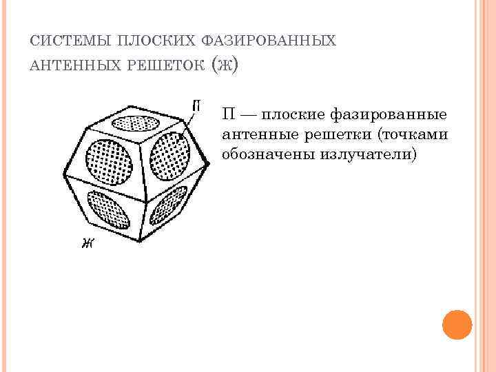 СИСТЕМЫ ПЛОСКИХ ФАЗИРОВАННЫХ АНТЕННЫХ РЕШЕТОК (Ж) П — плоские фазированные антенные решетки (точками обозначены