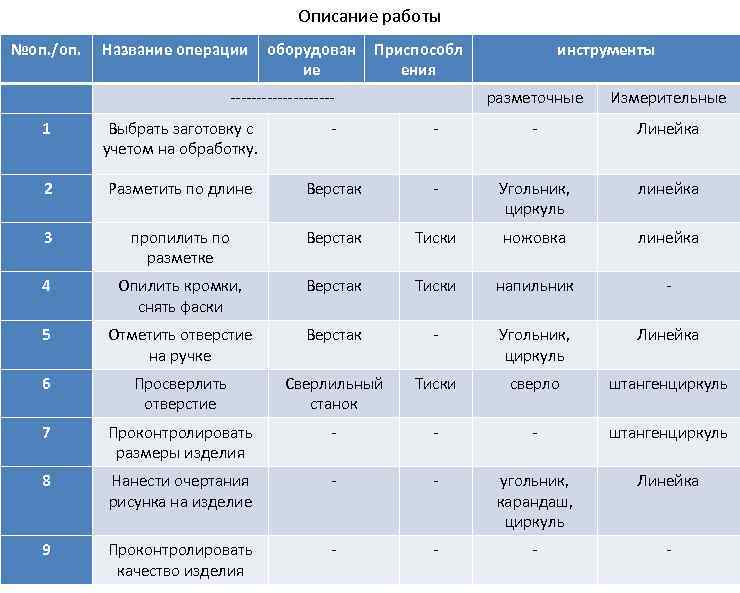 Описание работы №оп. /оп. Название операции оборудован ие Приспособл ения ---------- инструменты разметочные Измерительные