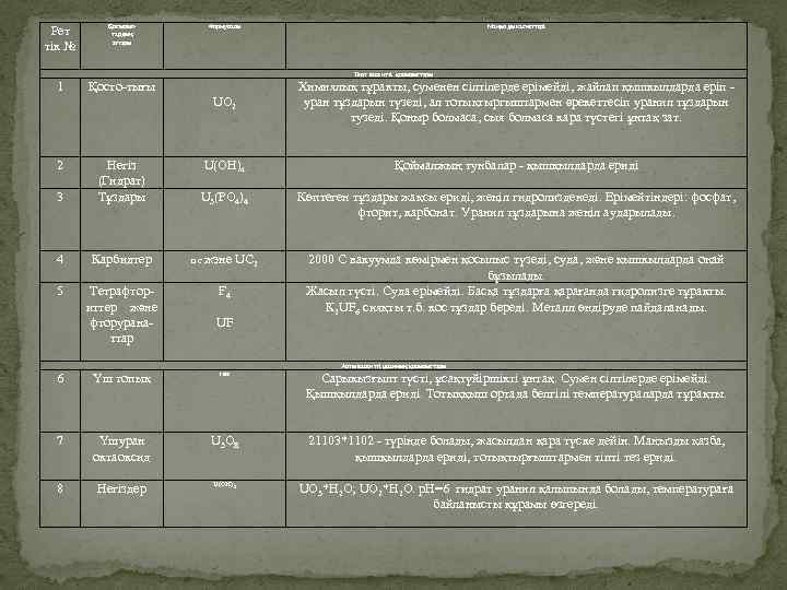 Рет тік № Қосылыстардың аттары Формуласы Маңызды касиеттері 1 Қосто-тығы UO 2 Химиялық тұракты,