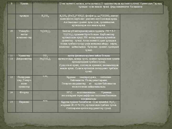 9 Уранил U-екі валентті катион, алты валентті U- қышкылдарда еруімен түзіледі. Уранилдың барлық тұздары