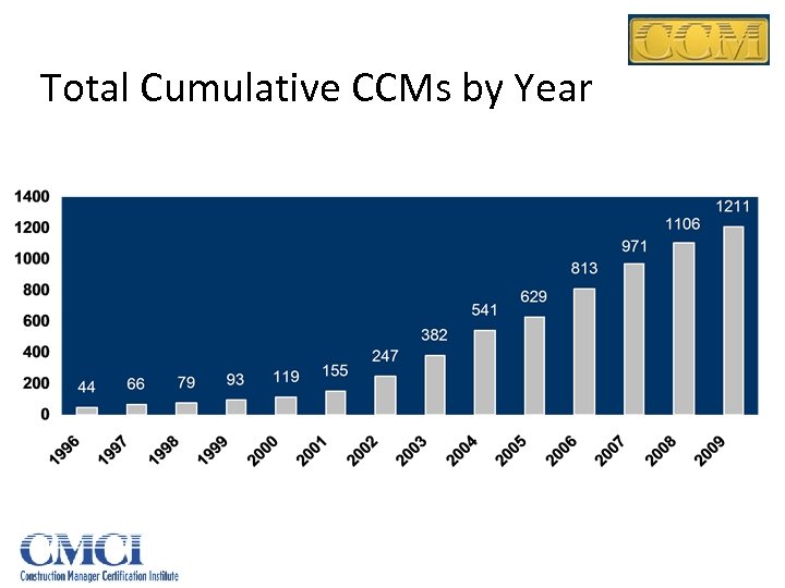 Total Cumulative CCMs by Year 