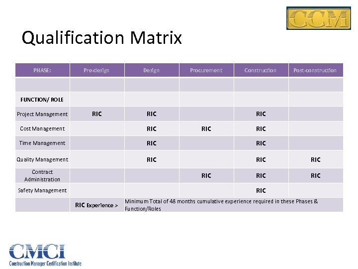 Qualification Matrix PHASE: Pre-design Design Procurement Construction Post-construction FUNCTION/ ROLE Project Management RIC RIC