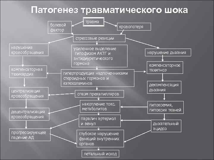 Патогенез травматического шока болевой фактор травма кровопотеря стрессовые реакции нарушения кровообращения компенсаторная тахикардия централизация