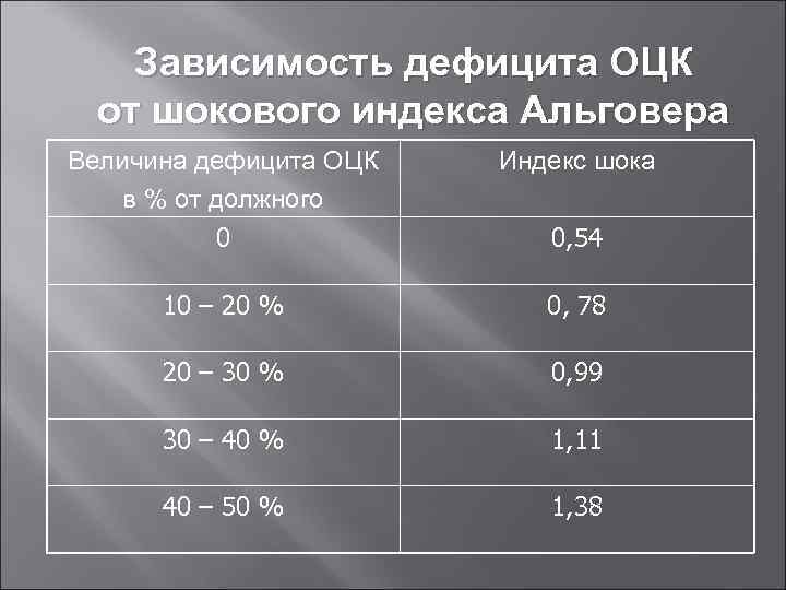 Зависимость дефицита ОЦК от шокового индекса Альговера Величина дефицита ОЦК в % от должного