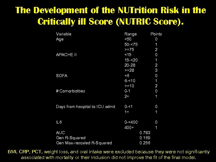 The Development of the NUTrition Risk in the Critically ill Score (NUTRIC Score). Variable