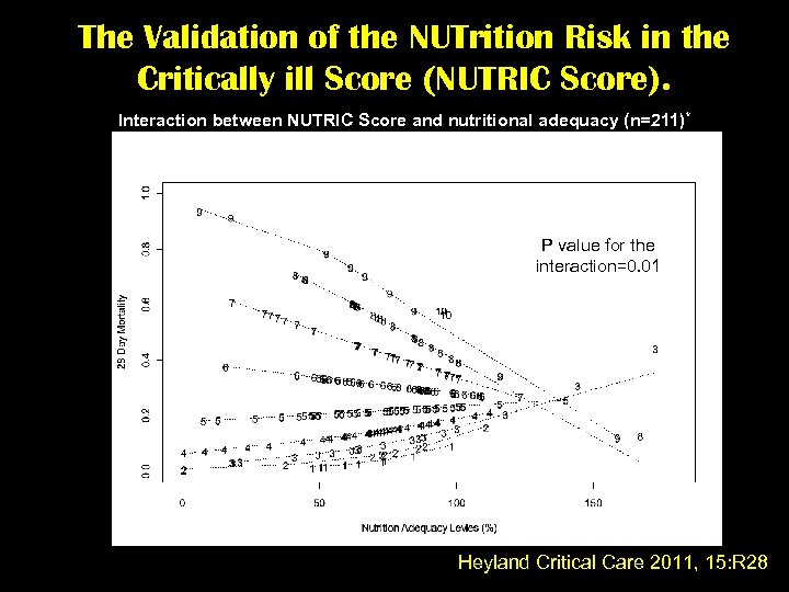The Validation of the NUTrition Risk in the Critically ill Score (NUTRIC Score). Interaction