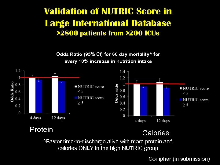 Validation of NUTRIC Score in Large International Database >2800 patients from >200 ICUs Odds