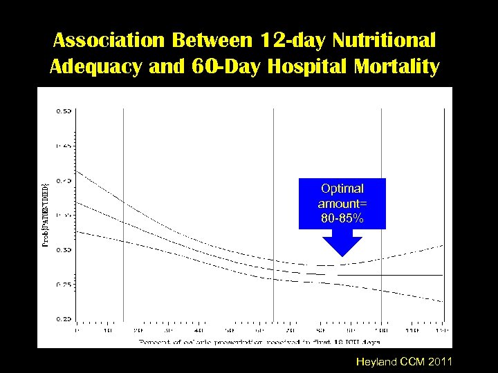 Association Between 12 -day Nutritional Adequacy and 60 -Day Hospital Mortality Optimal amount= 80