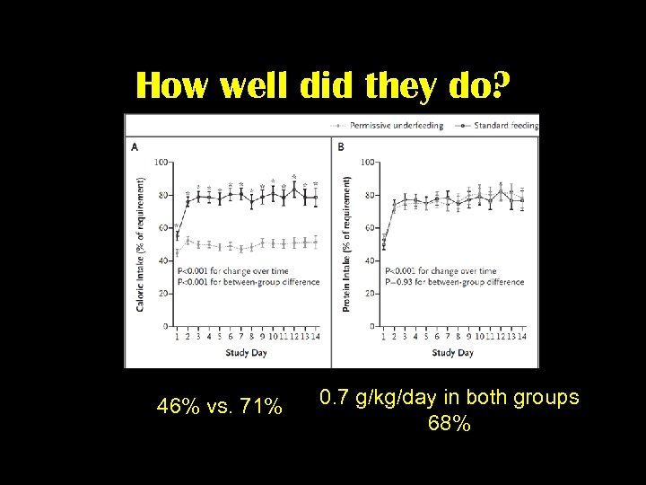 How well did they do? 46% vs. 71% 0. 7 g/kg/day in both groups