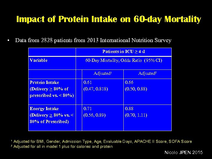 Impact of Protein Intake on 60 -day Mortality • Data from 2828 patients from