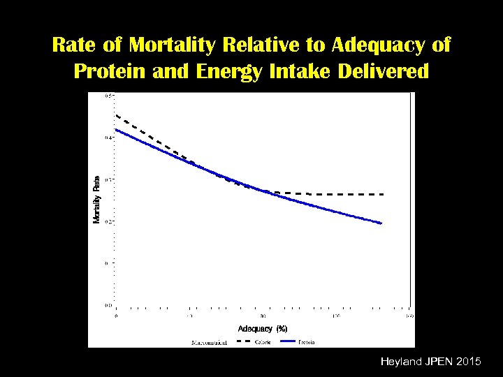 Rate of Mortality Relative to Adequacy of Protein and Energy Intake Delivered Heyland JPEN