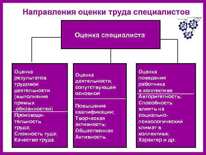 Направления оценки