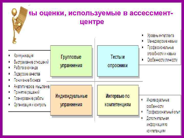 Формы оценки, используемые в ассессментцентре 