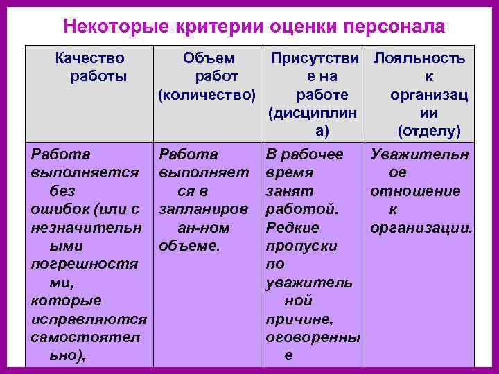 Некоторые критерии оценки персонала Качество работы Работа выполняется без ошибок (или с незначительн ыми