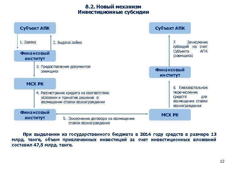 8. 2. Новый механизм Инвестиционные субсидии Субъект АПК 1. Заявка Субъект АПК 2. Выдача