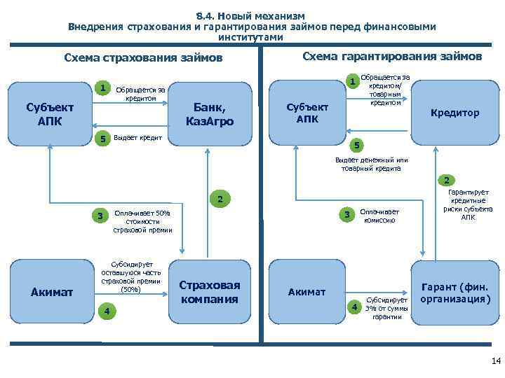 8. 4. Новый механизм Внедрения страхования и гарантирования займов перед финансовыми институтами Схема страхования