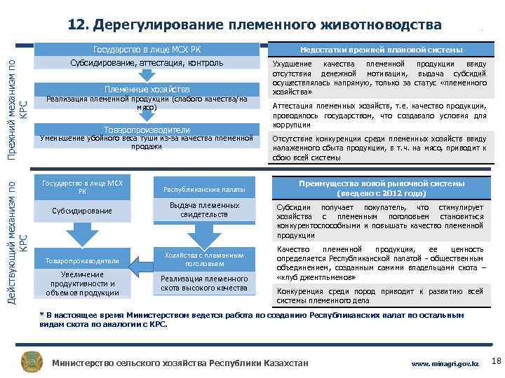 12. Дерегулирование племенного животноводства 19 Действующий механизм по КРС Прежний механизм по КРС Государство