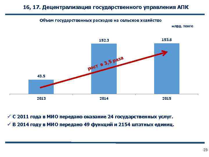 16, 17. Децентрализация государственного управления АПК Объем государственных расходов на сельское хозяйство млрд. тенге