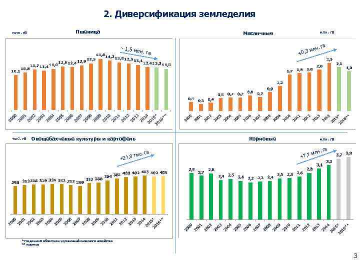 2. Диверсификация земледелия млн. га Пшеница лн. - 1, 5 м лн. га тыс.