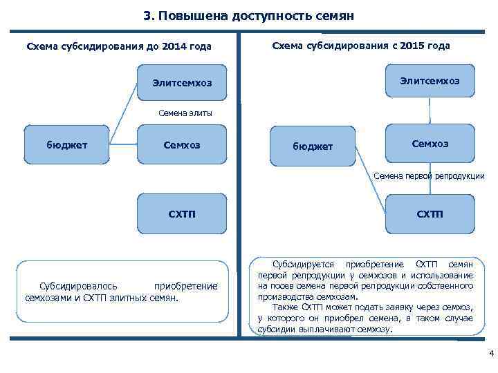 3. Повышена доступность семян Схема субсидирования до 2014 года Схема субсидирования с 2015 года