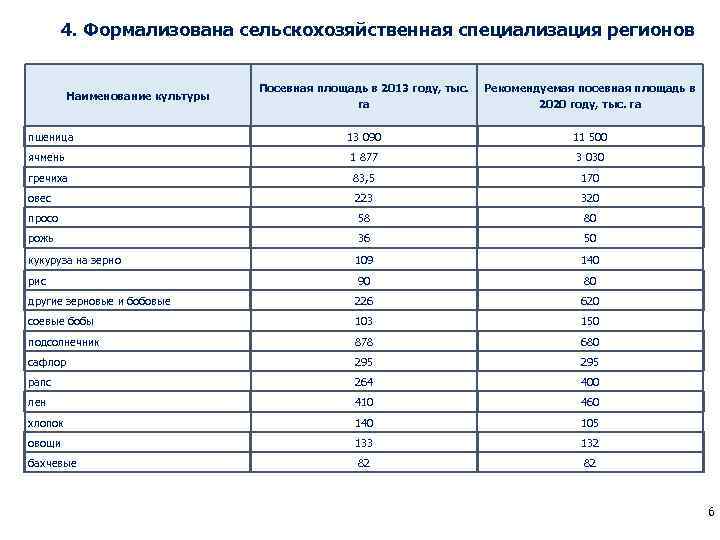 4. Формализована сельскохозяйственная специализация регионов Посевная площадь в 2013 году, тыс. га Рекомендуемая посевная
