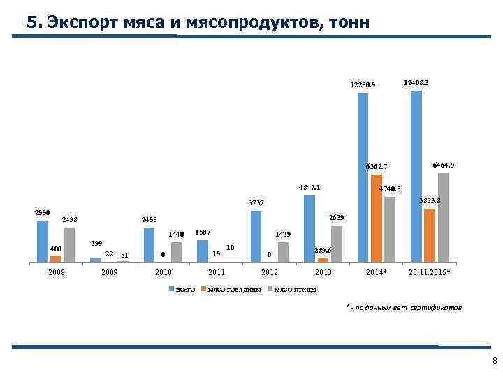5. Экспорт мяса и мясопродуктов, тонн 12408. 3 12280. 9 6362. 7 4847. 1